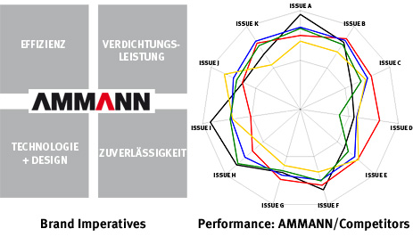 Designmanagement/Ammann_corporate_design/DM_AM_BrandImperatives.jpg